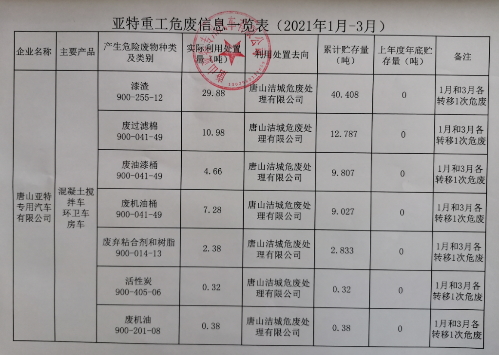 公司危廢信息、一般固廢信息公示